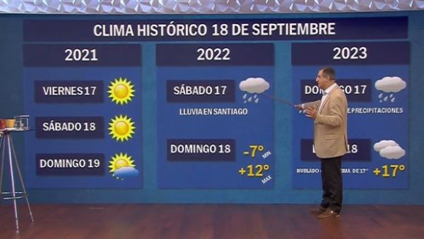 Cuenta regresiva para el 18: ¿Cómo podría estar el tiempo para las Fiestas Patrias?

